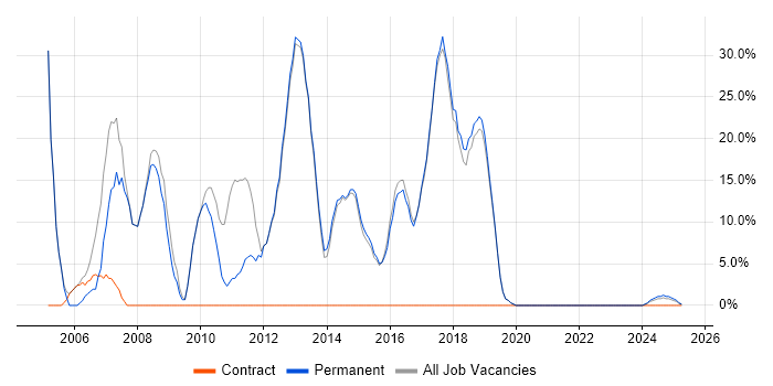 Job vacancy trend for Developer in Horley