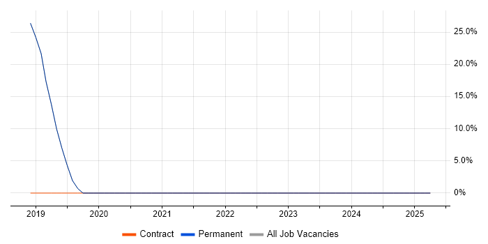 Job vacancy trend for DevOps in Horley