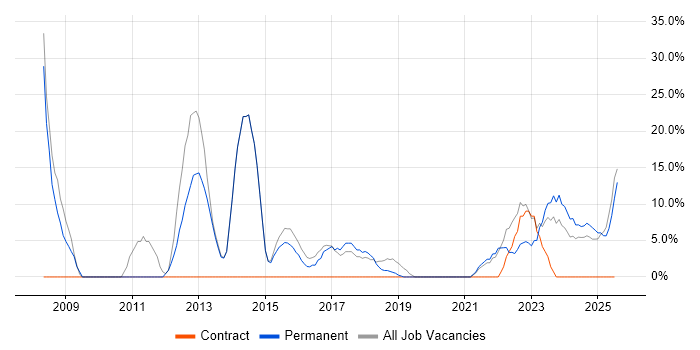 Job vacancy trend for Finance in Horley