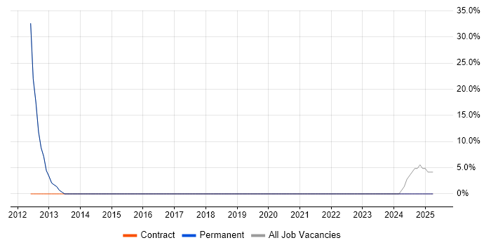 Job vacancy trend for Infrastructure Engineering in Horley