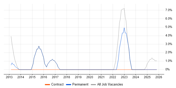 ISO/IEC 27001 job vacancy trend in Horley