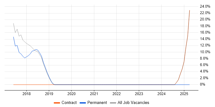 Job vacancy trend for JIRA in Horley
