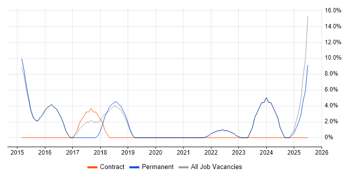 Job vacancy trend for Legal in Horley
