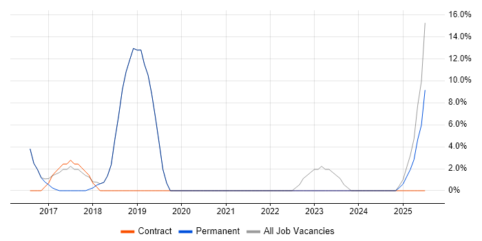 Job vacancy trend for Line Management in Horley