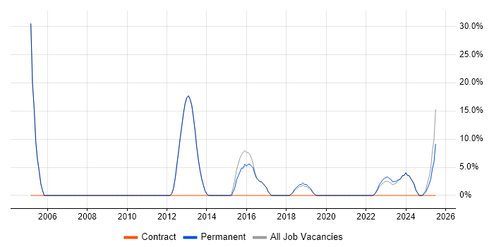 Job vacancy trend for Management Information System in Horley