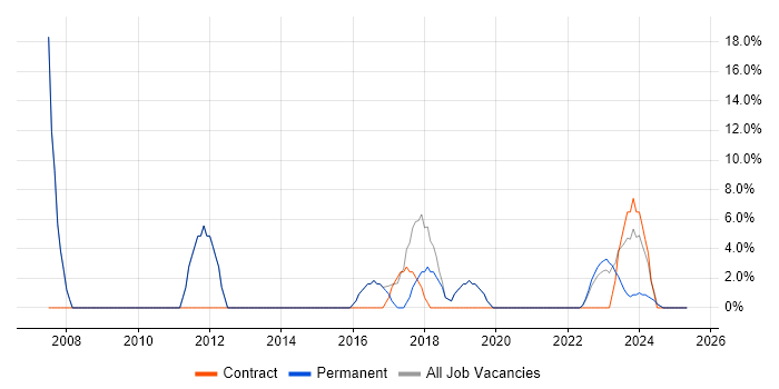 Job vacancy trend for Migration in Horley Job vacancy trend for Migration in Horley
