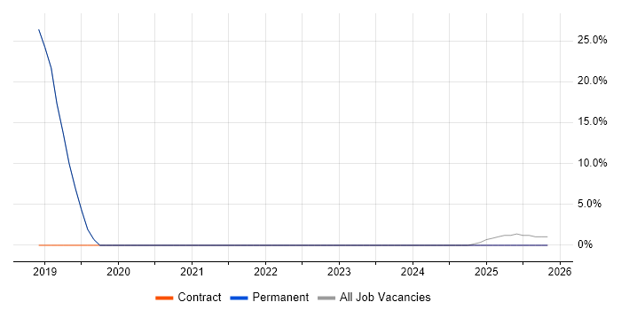 Performance Tuning job vacancy trend in Horley
