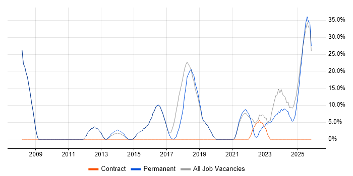 Problem-Solving job vacancy trend in Horley