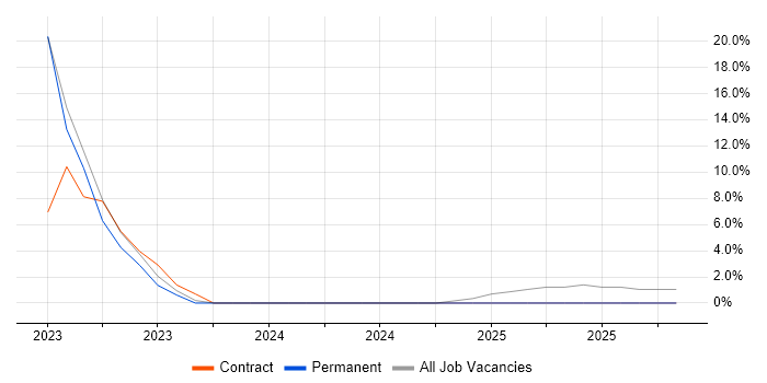 Security Architecture job vacancy trend in Horley