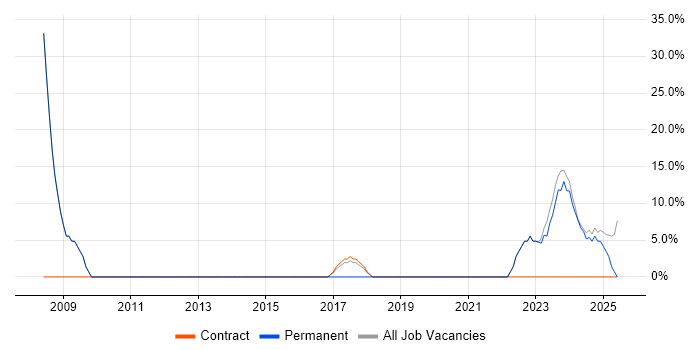 Job vacancy trend for Security Cleared in Horley Job vacancy trend for Security Cleared in Horley