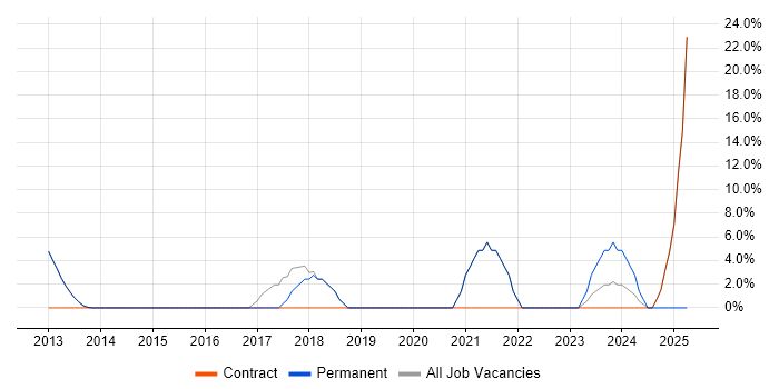 Job vacancy trend for Service Management in Horley