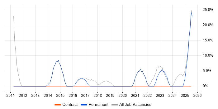 Job vacancy trend for SLA in Horley
