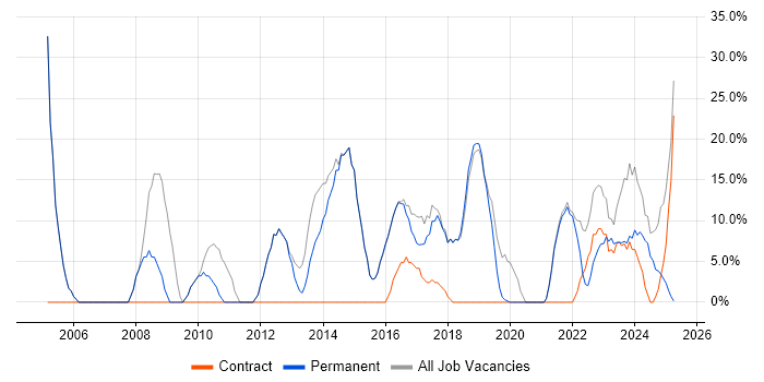 Job vacancy trend for Social Skills in Horley