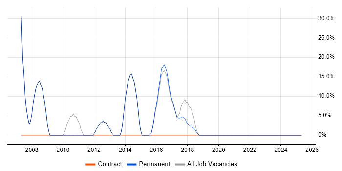 Job vacancy trend for Software Engineering in Horley Job vacancy trend for Software Engineering in Horley