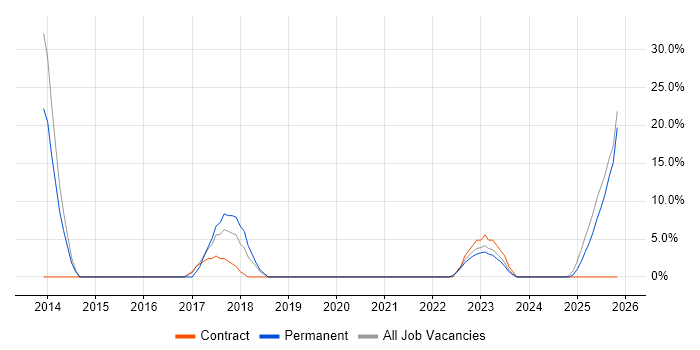 Stakeholder Management job vacancy trend in Horley