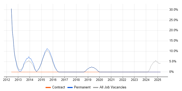 Job vacancy trend for VMware in Horley