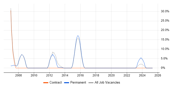 Job vacancy trend for VPN in Horley Job vacancy trend for VPN in Horley