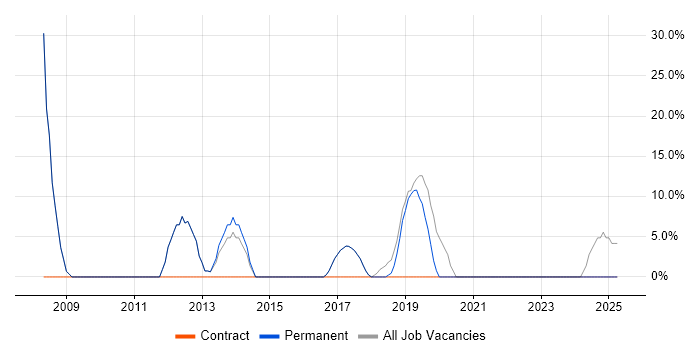 Job vacancy trend for Windows Server in Horley