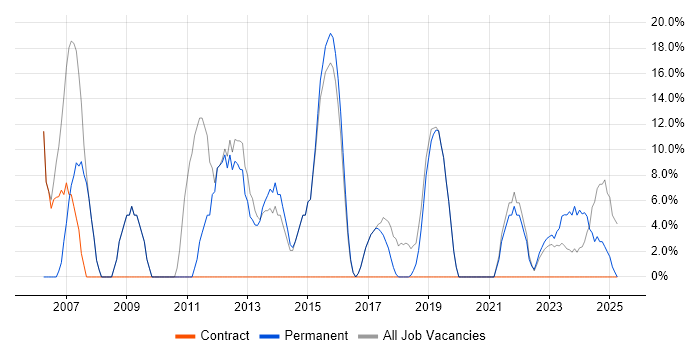 Job vacancy trend for Windows in Horley