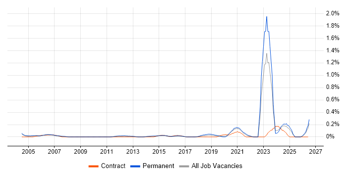 Housing Association job vacancy trend in Surrey