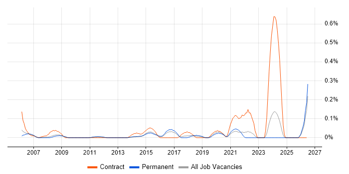 Housing Management job vacancy trend in Surrey