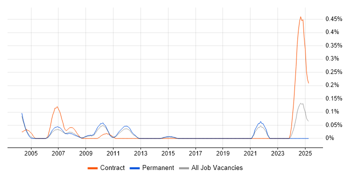 Job vacancy trend for HP APS in Surrey