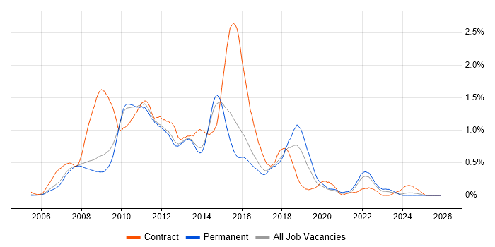 HP Quality Center job vacancy trend in Surrey