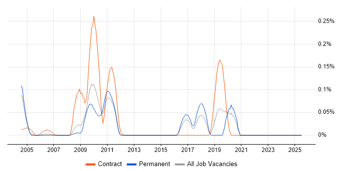 Job vacancy trend for HP SiteScope in Surrey