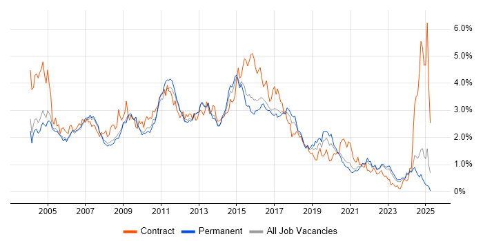 Job vacancy trend for HP in Surrey