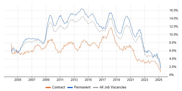 Job vacancy trend for HTML in Surrey