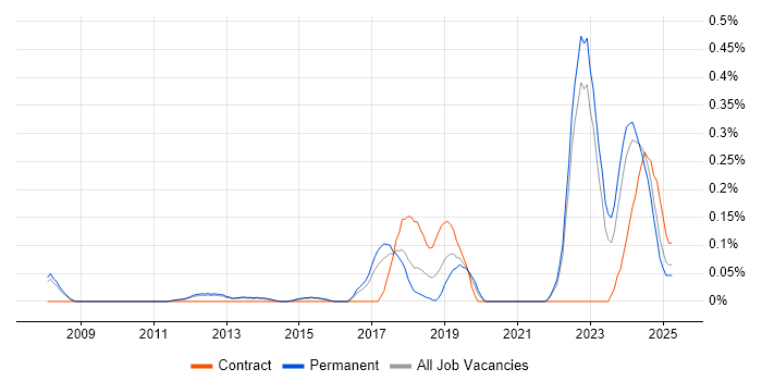 Job vacancy trend for HTML5 Canvas in Surrey