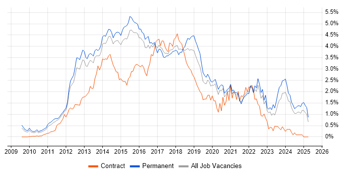 Job vacancy trend for HTML5 in Surrey Job vacancy trend for HTML5 in Surrey