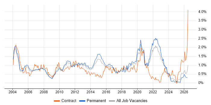 HTTP job vacancy trend in Surrey