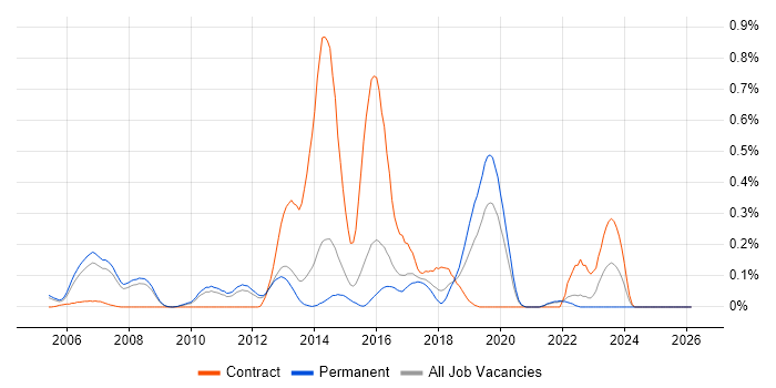 Huawei job vacancy trend in Surrey
