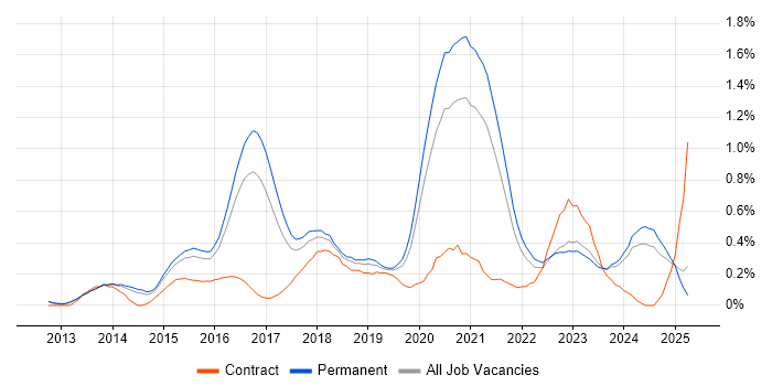 Job vacancy trend for Hybrid Cloud in Surrey Job vacancy trend for Hybrid Cloud in Surrey