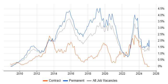 Job vacancy trend for Hyper-V in Surrey Job vacancy trend for Hyper-V in Surrey