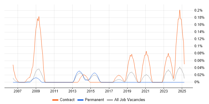 Job vacancy trend for IAM Consultant in Surrey