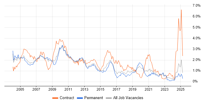 Job vacancy trend for IBM in Surrey Job vacancy trend for IBM in Surrey