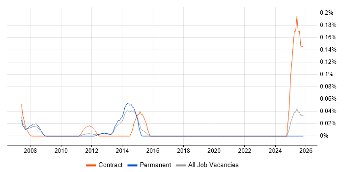 ICT Officer job vacancy trend in Surrey