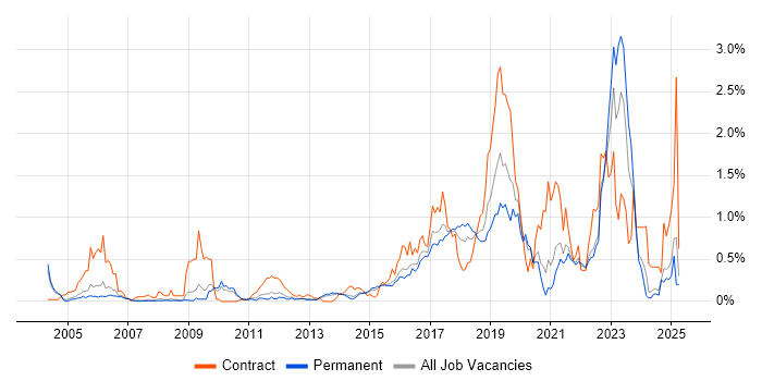 Job vacancy trend for Identity Access Management in Surrey Job vacancy trend for Identity Access Management in Surrey