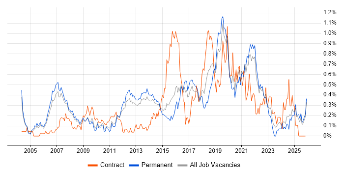 Identity Management job vacancy trend in Surrey