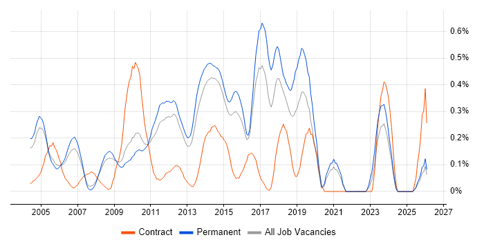IDoc job vacancy trend in Surrey