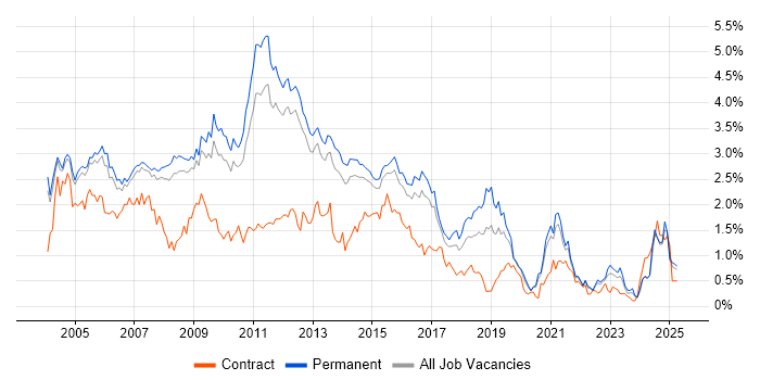 Job vacancy trend for IIS in Surrey Job vacancy trend for IIS in Surrey