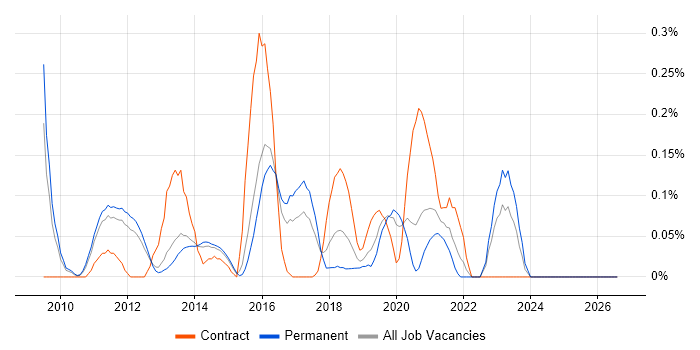 IISP job vacancy trend in Surrey