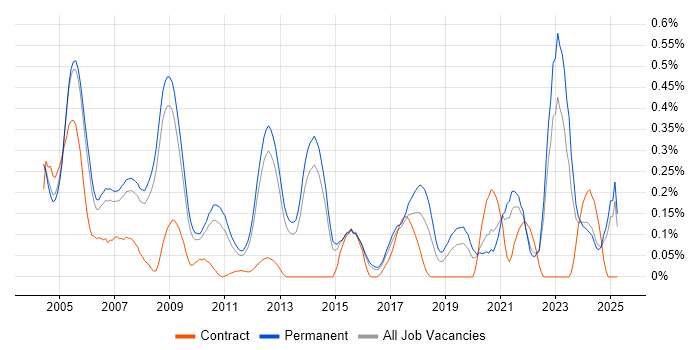 Job vacancy trend for Image Processing in Surrey Job vacancy trend for Image Processing in Surrey