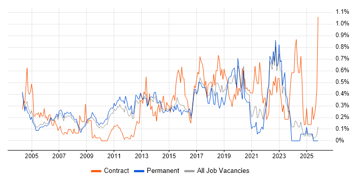 Impact Analysis job vacancy trend in Surrey