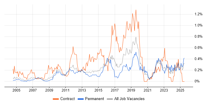 Job vacancy trend for Impact Assessments in Surrey