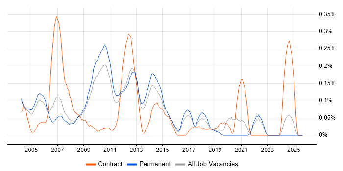 Implementation Engineer job vacancy trend in Surrey Implementation Engineer job vacancy trend in Surrey