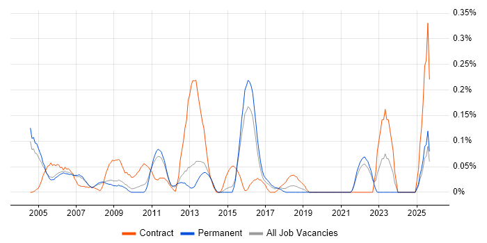 Implementation Specialist job vacancy trend in Surrey Implementation Specialist job vacancy trend in Surrey