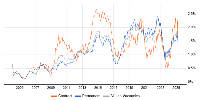 Job vacancy trend for Incident Management in Surrey